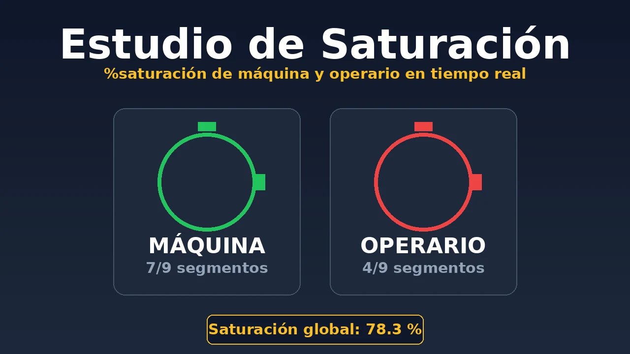 Estudio de Saturación de operario y máquina